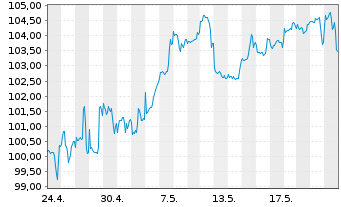 Chart DWS Future Trends LD Inhaber-Anteile - 1 Month