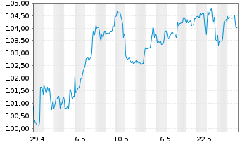 Chart DWS Future Trends LD Inhaber-Anteile - 1 mois