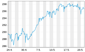 Chart DWS Vermögensbg. Fonds I - 1 Month