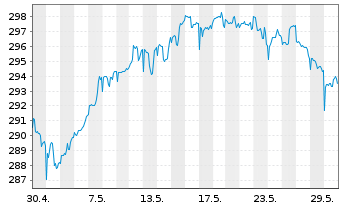 Chart DWS Vermögensbg. Fonds I - 1 mois