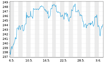 Chart ODDO BHF Sustainab.German Eq.Inh.-Anteile DR-EUR - 1 Month