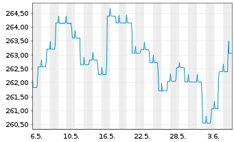 Chart ODDO BHF Green Bond Inhaber-Anteile CR-EUR - 1 Month