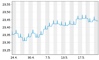 Chart HANSAzins Inhaber-Anteile - 1 Monat