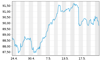 Chart Deka-Europa Aktien Strategie Inhaber-Anteile - 1 Month