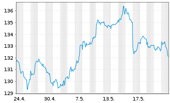 Chart Deka-Deutschl.Aktien Strategie Inhaber-Anteile - 1 Month