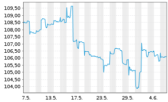 Chart LINGOHR-ASIEN-SYST.-LBB-INVEST - 1 mois