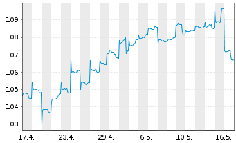 Chart LINGOHR-ASIEN-SYST.-LBB-INVEST - 1 Monat