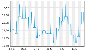 Chart GERLING RENDITE FONDS Inhaber-Anteile - 1 mois