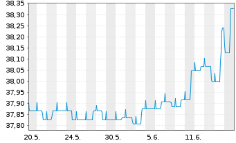 Chart BW-RENTA-INT.-UNIVERSAL-FONDS Inhaber-Anteile - 1 mois