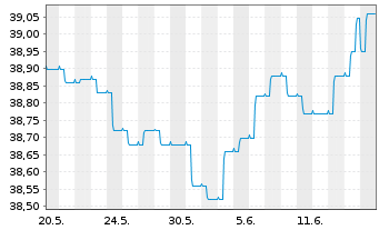 Chart MERCK,FINCK-UNIV.-RENTEN-FDS. Inhaber-Ant. - 1 Month