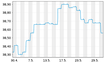 Chart MERCK,FINCK-UNIV.-RENTEN-FDS. Inhaber-Ant. - 1 Monat
