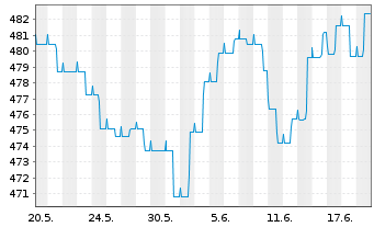 Chart Nomura Real Return Fonds Inhaber-Anteile - 1 mois