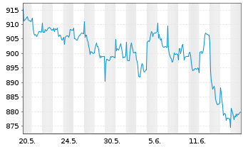 Chart UBS(D)Akt.fds-Special I Dtld - 1 mois