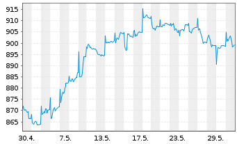 Chart UBS(D)Akt.fds-Special I Dtld - 1 Monat