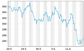 Chart HSBC Trinkaus German Equity - 1 mois