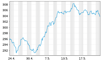 Chart HSBC Trinkaus German Equity - 1 Monat