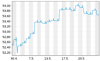 Chart DEGUSSA BANK UNIV.-RENTENFONDS Inhaber-Anteile - 1 mois
