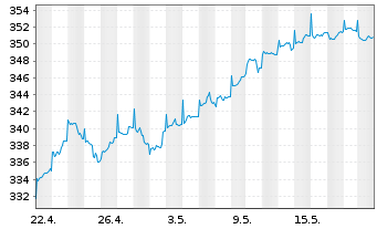 Chart DWS ESG Qi LowVol Eur Inhaber-Anteile NC - 1 mois