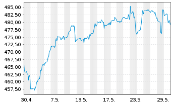 Chart DWS Nordamerika Inhaber-Anteile - 1 mois