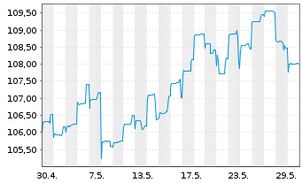 Chart DWS Nomura Japan Growth - 1 mois