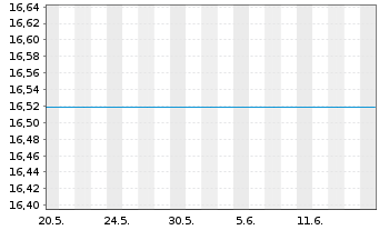 Chart UniRenta Inhaber-Anteile - 1 Month