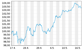 Chart DWS-Merkur-Fonds 1 Inhaber-Anteile - 1 Month