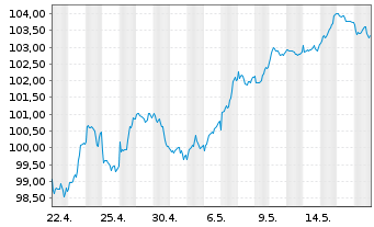 Chart DWS-Merkur-Fonds 1 Inhaber-Anteile - 1 mois