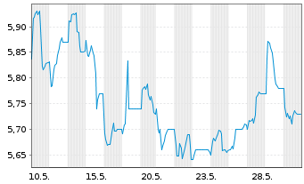 Chart BP PLC Shares (Dt. Zert.) DL -,25 - 1 Month