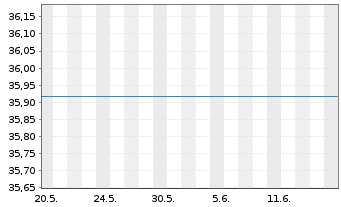 Chart UniKapital -net- Inhaber-Anteile - 1 Month