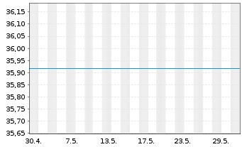 Chart UniKapital -net- Inhaber-Anteile - 1 Monat