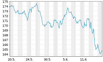 Chart Metzler German Sm.Comp.Sust. Inhaber-Anteile A - 1 Month