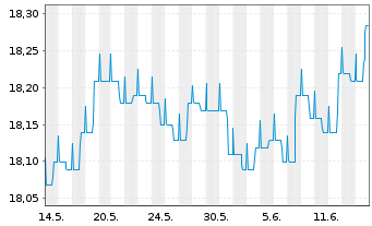 Chart G&W - ORDO - STIFTUNGSFONDS Inhaber-Anteile - 1 mois