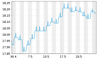 Chart G&W - ORDO - STIFTUNGSFONDS Inhaber-Anteile - 1 Monat