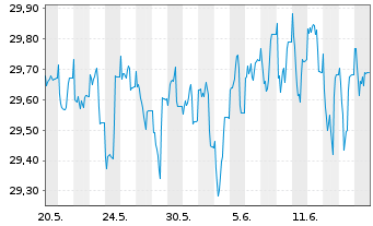 Chart WARBURG-DEFENSIV-FONDS - 1 mois