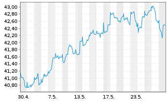 Chart G&W - Aktien Deutschl.Trendfds Inhaber-Anteile - 1 Monat