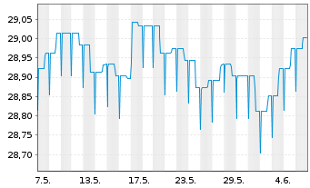 Chart LBBW Renten Euro Flex Nachhal. Inhaber-Anteile - 1 Month