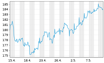 Chart DWS ESG Top World Inhaber-Anteile - 1 Monat
