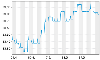 Chart Deka-EuropaBond Inhaber-Anteile TF - 1 Month