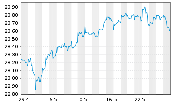 Chart SKAG-Weltinvest Aktien Inhaber-Anteile - 1 Monat