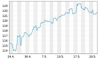 Chart DWS Global Emerging Markets Eq Inhaber-Anteile ND - 1 mois