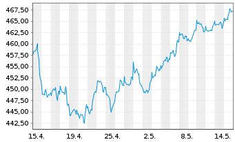 Chart Astra-Fonds Inhaber-Anteile - 1 Monat