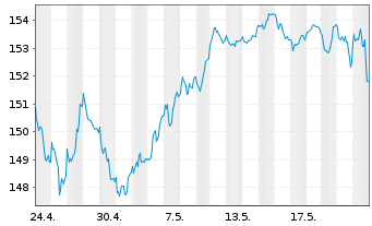 Chart DWS Qi Eurozone Equity - 1 Month