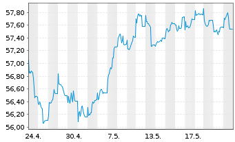 Chart W&W Europa-Fonds Inhaber-Anteile - 1 Monat