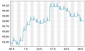 Chart DWS Qi Extra Bond Total Return - 1 mois