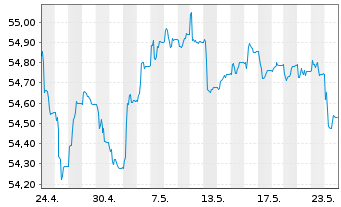 Chart AXA Defensiv Invest Inhaber-Anteile - 1 Monat