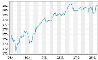 Chart All.Strategiefds Wachstum Pl. Inh.-Anteile A (EUR) - 1 Monat