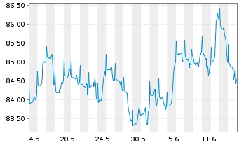 Chart E.ON Aktienfonds DWS Inhaber-Anteile - 1 Month