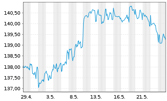 Chart DWS Top Dividende - 1 mois