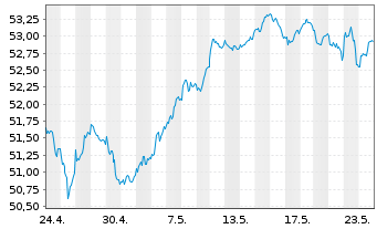 Chart iShare.EURO STOXX UCITS ETF DE - 1 mois