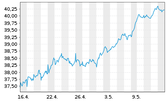 Chart iShares ATX UCITS ETF DE - 1 Monat